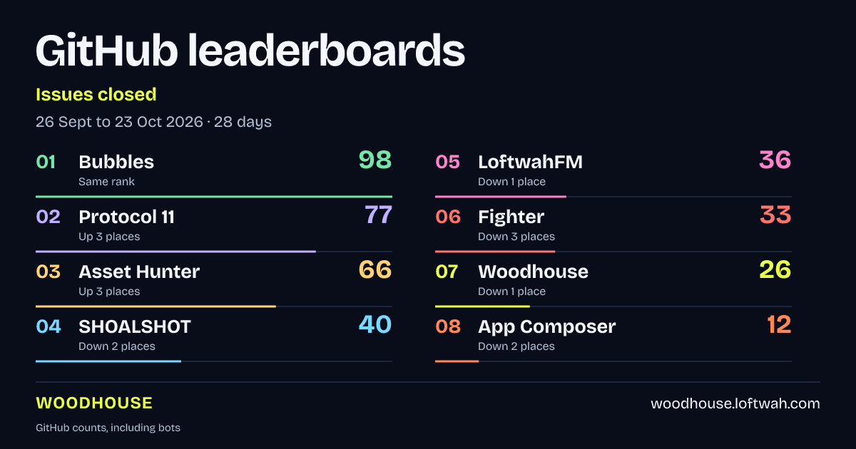 Project rankings · Issues closed · landscape share layout
