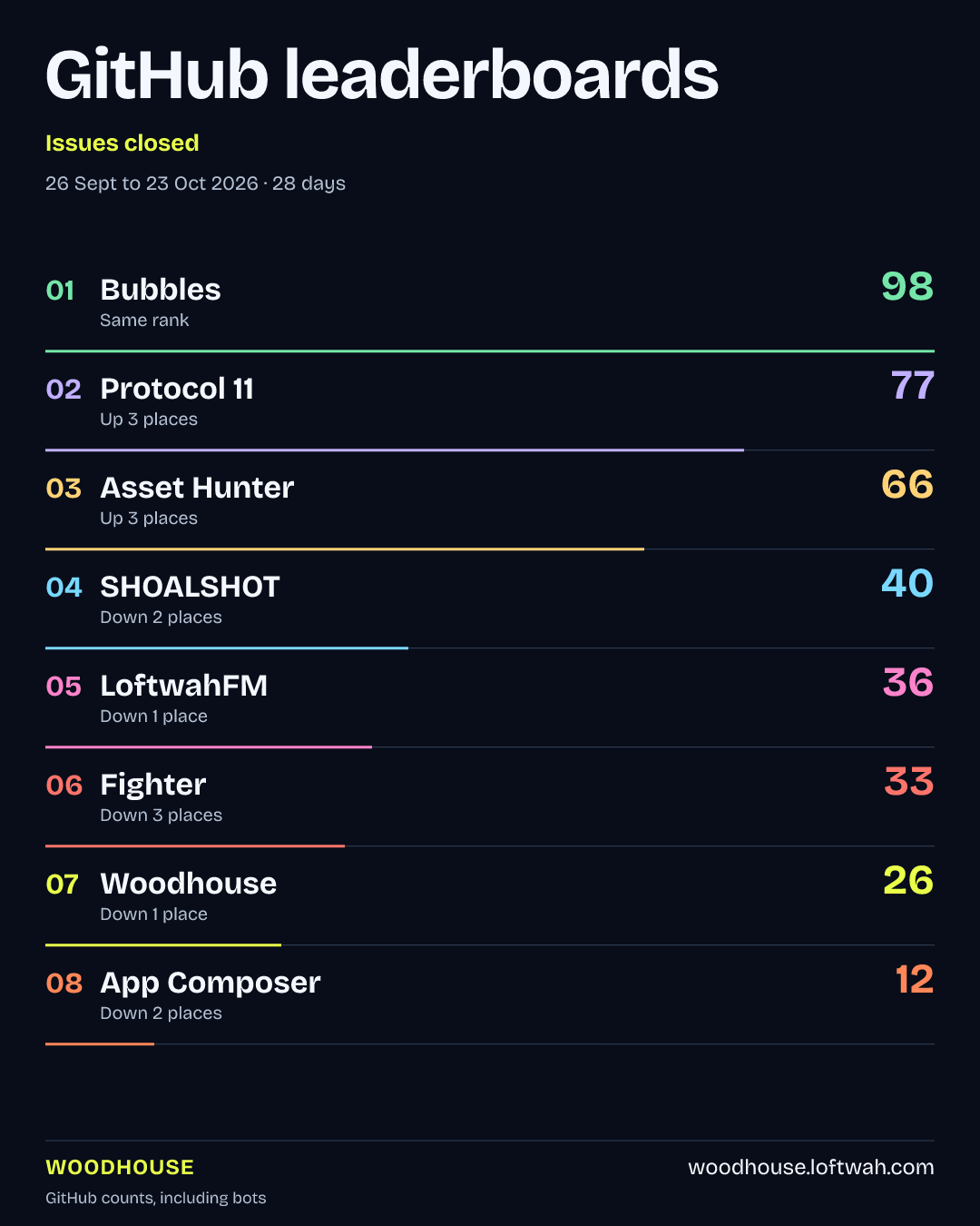 Project rankings · Issues closed · portrait share layout