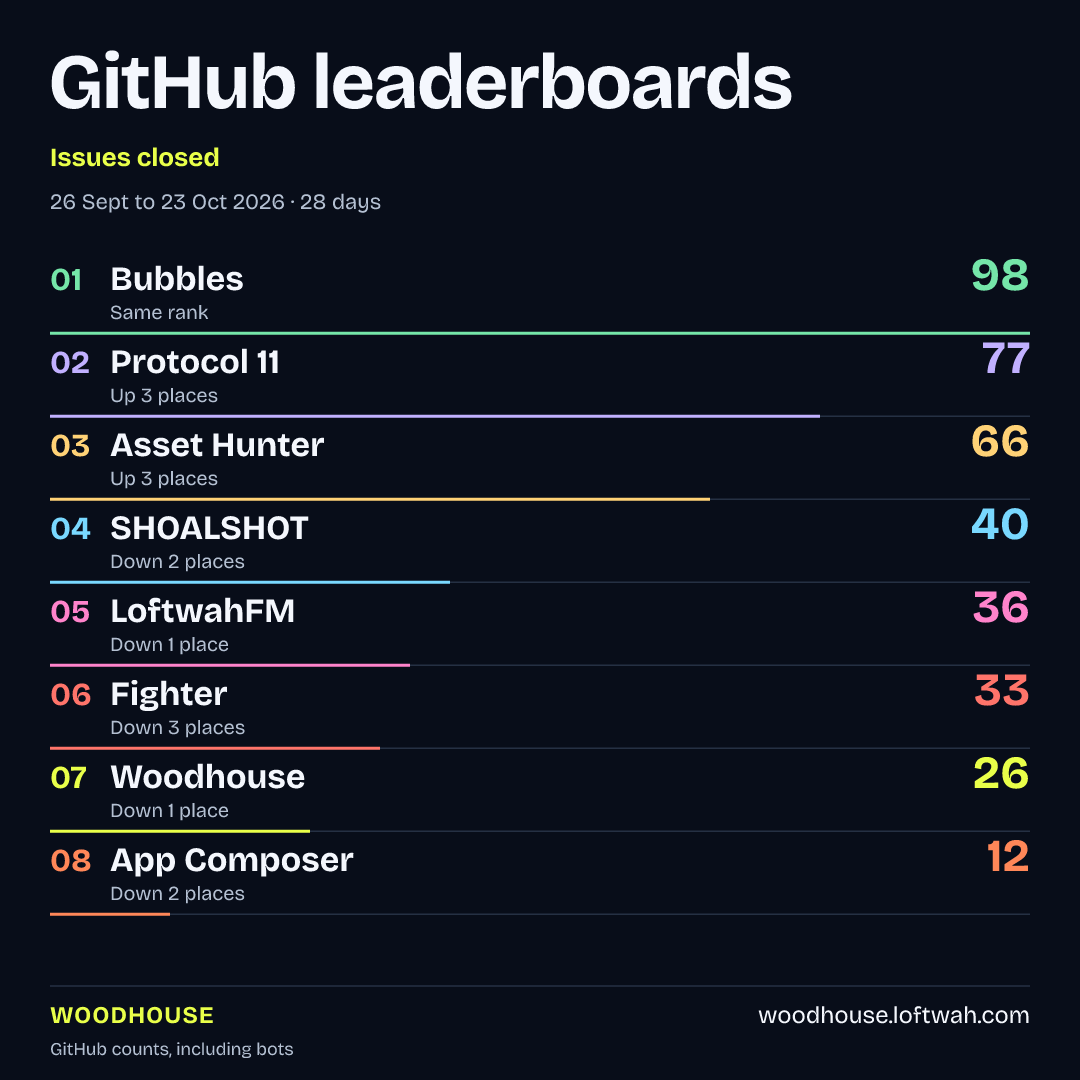 Project rankings · Issues closed · square share layout
