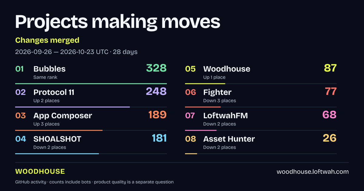 Project rankings · Changes merged · landscape share layout