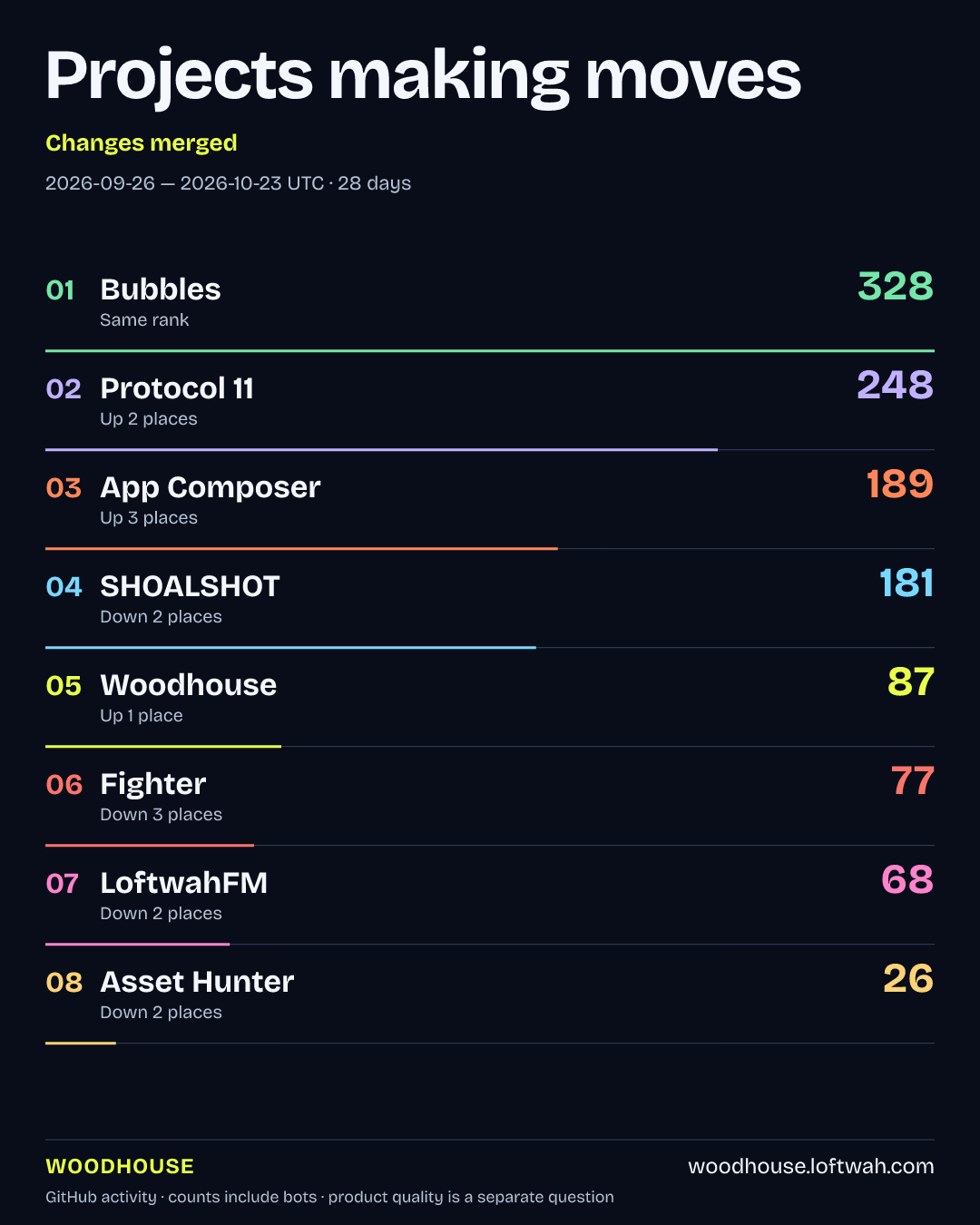 Project rankings · Changes merged · portrait share layout