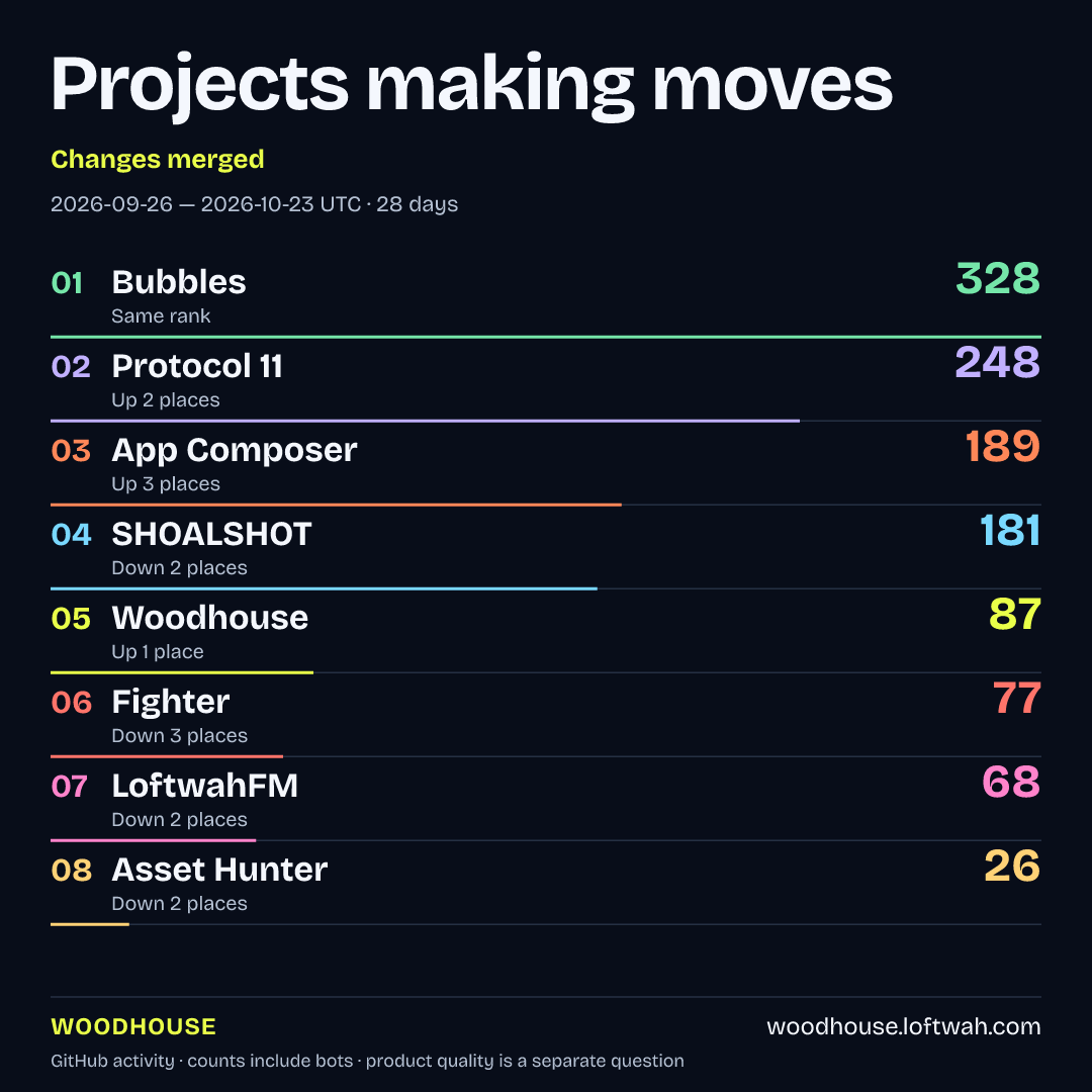Project rankings · Changes merged · square share layout