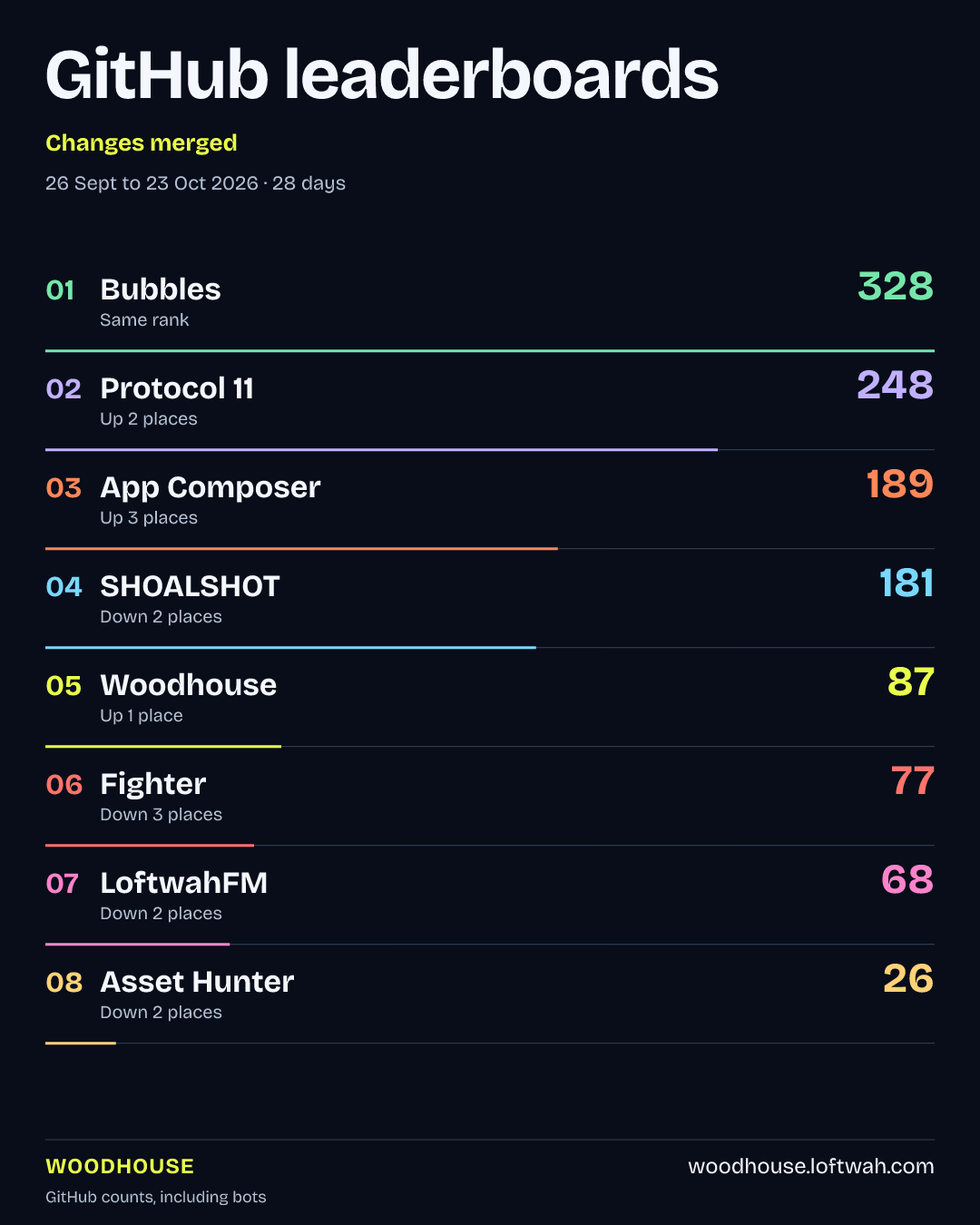 Project rankings · Changes merged · portrait share layout