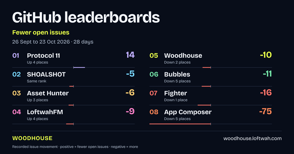 Project rankings · Fewer open issues · landscape share layout
