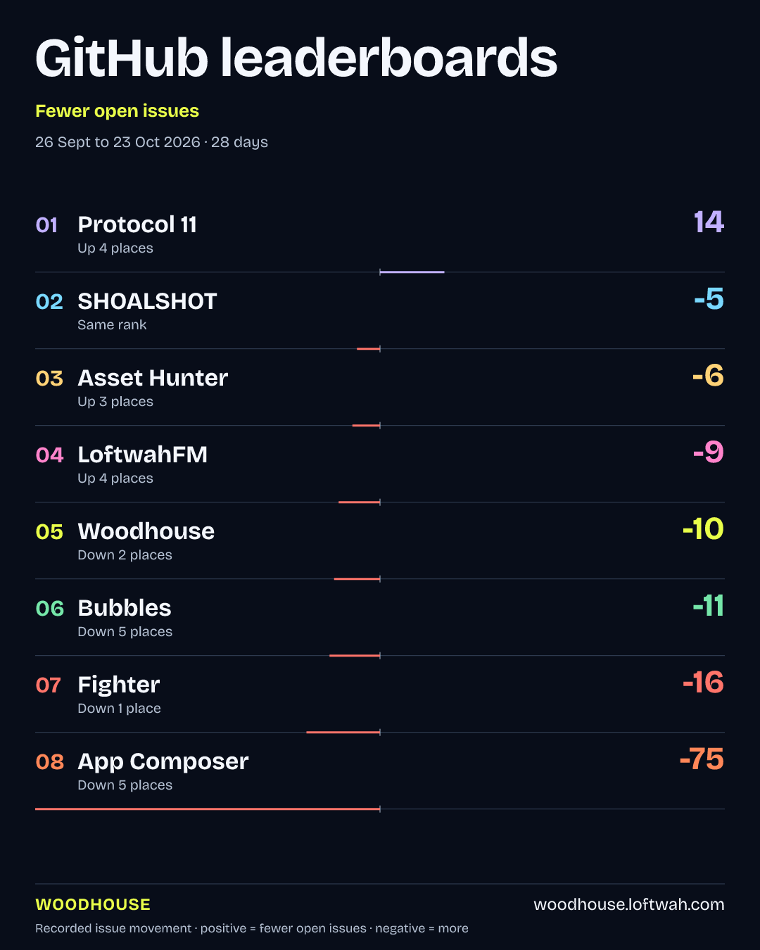 Project rankings · Fewer open issues · portrait share layout