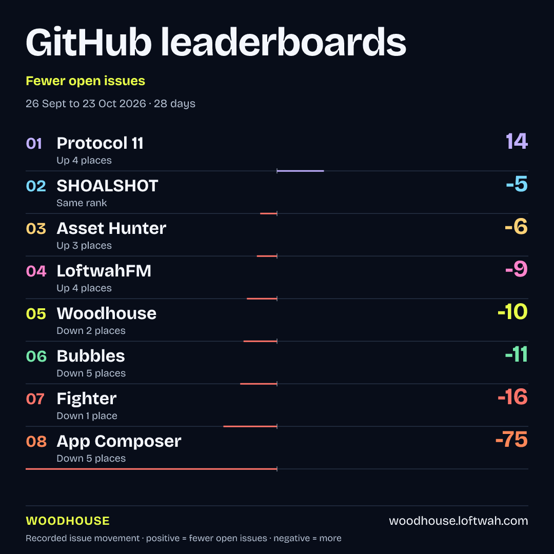 Project rankings · Fewer open issues · square share layout