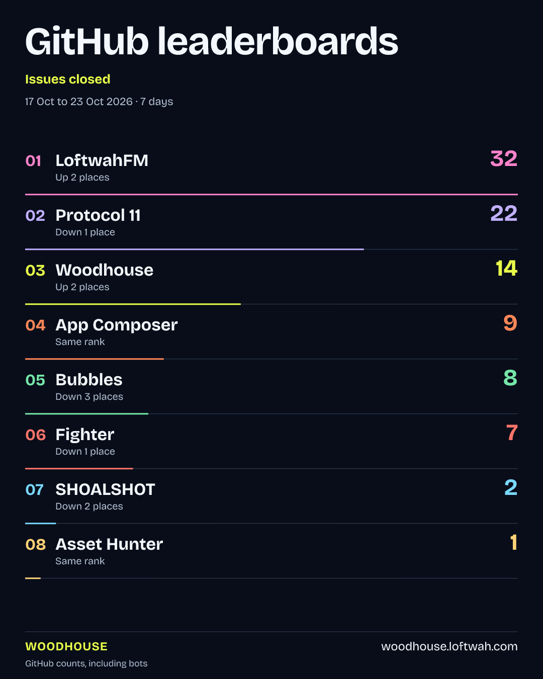 Project rankings · Issues closed · portrait share layout