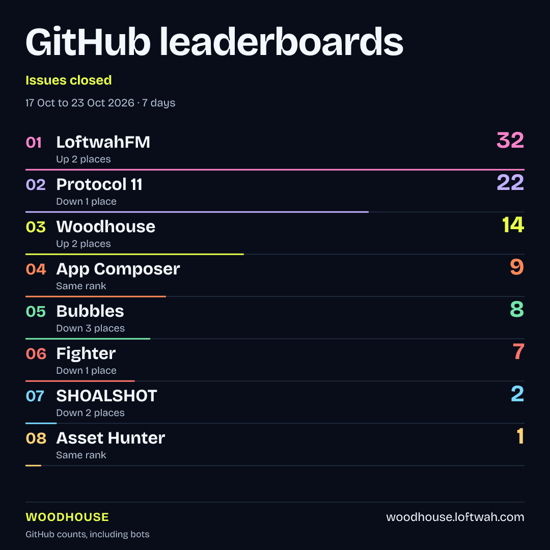 Project rankings · Issues closed · square share layout