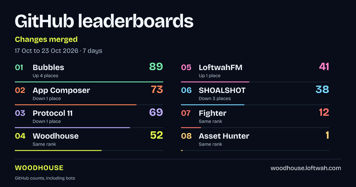 Project rankings · Changes merged · landscape share layout