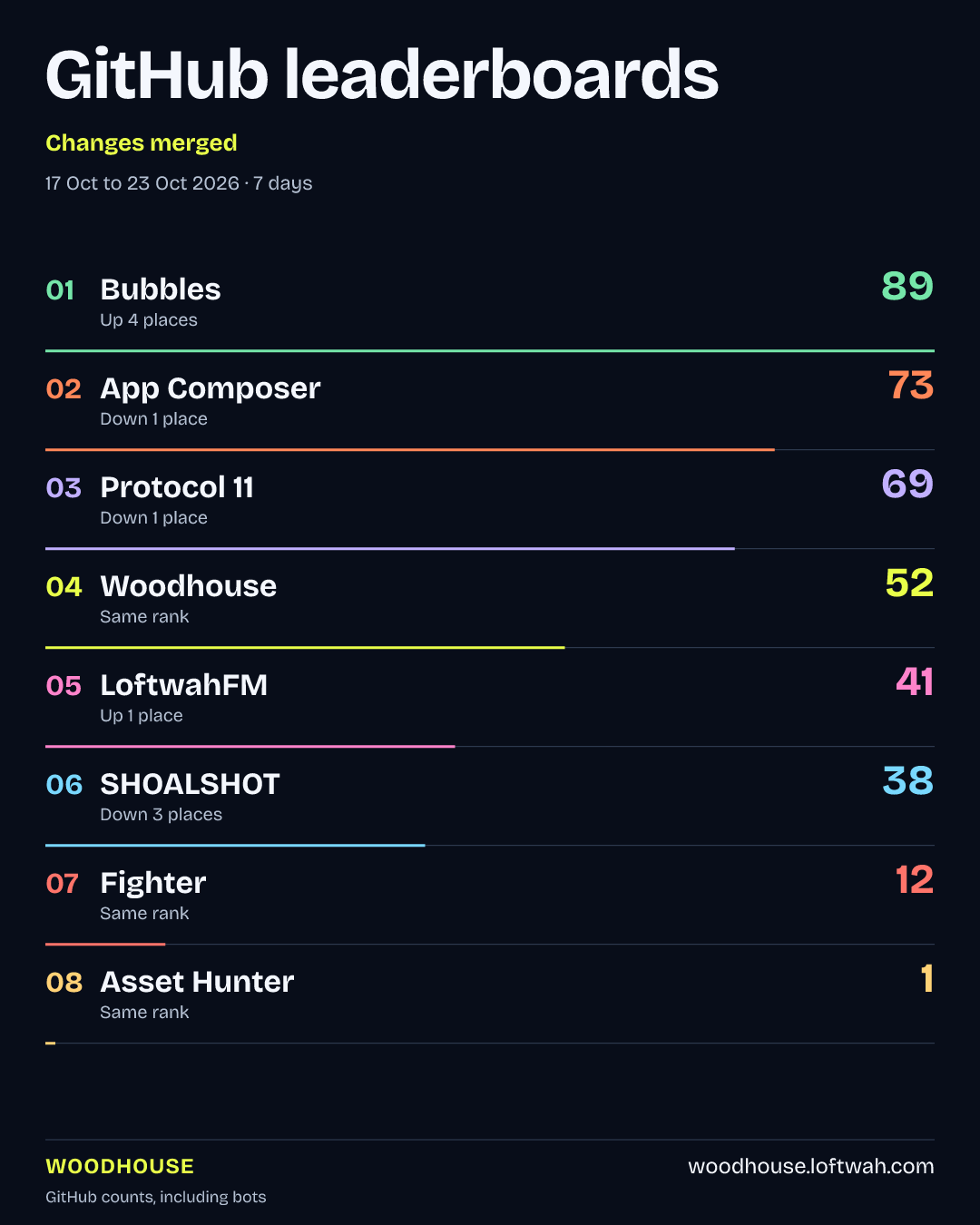 Project rankings · Changes merged · portrait share layout