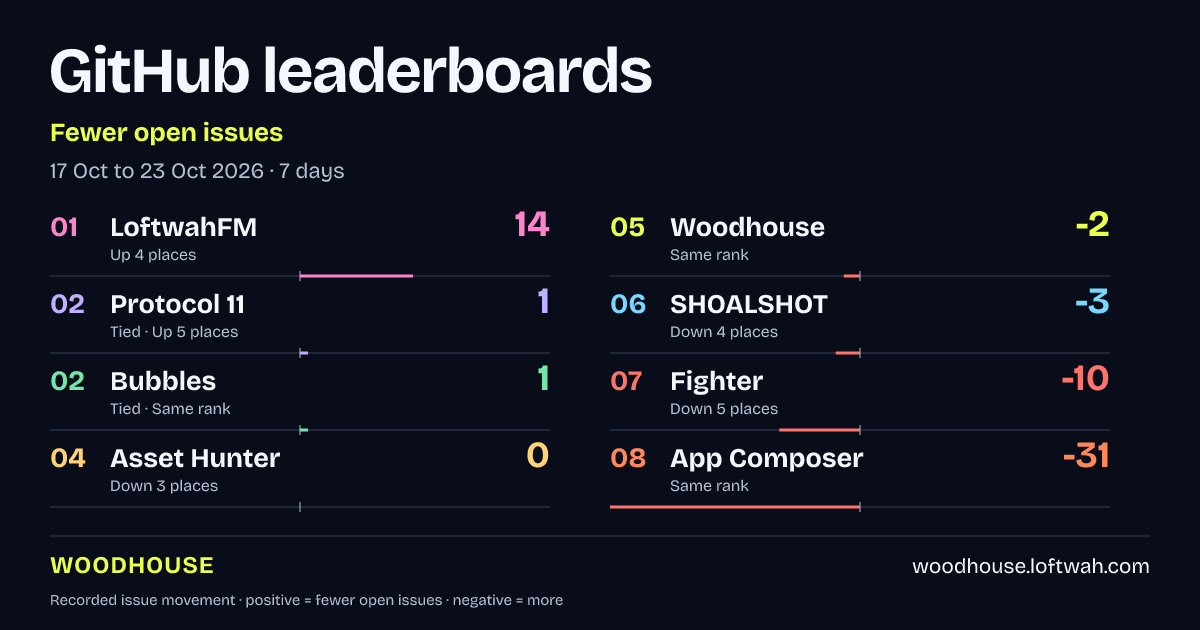 Project rankings · Fewer open issues · landscape share layout