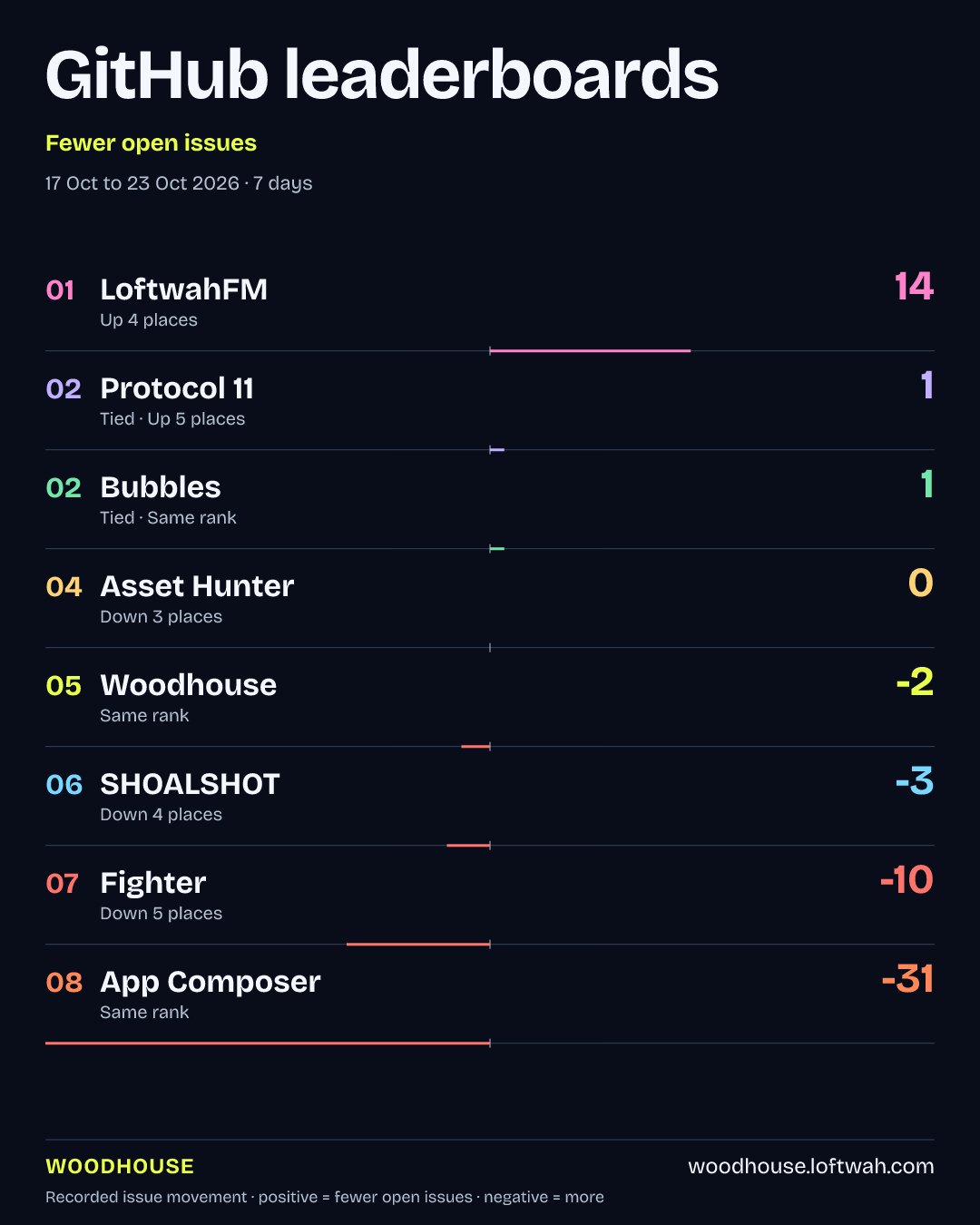 Project rankings · Fewer open issues · portrait share layout
