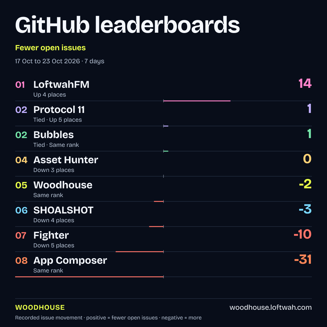 Project rankings · Fewer open issues · square share layout