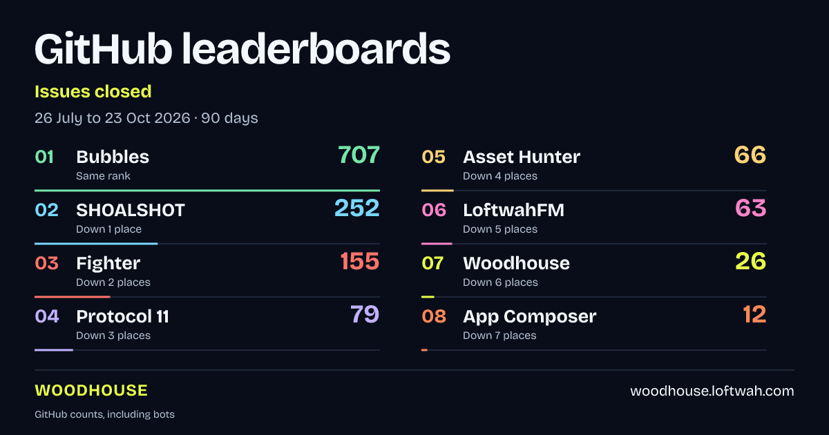 Project rankings · Issues closed · landscape share layout