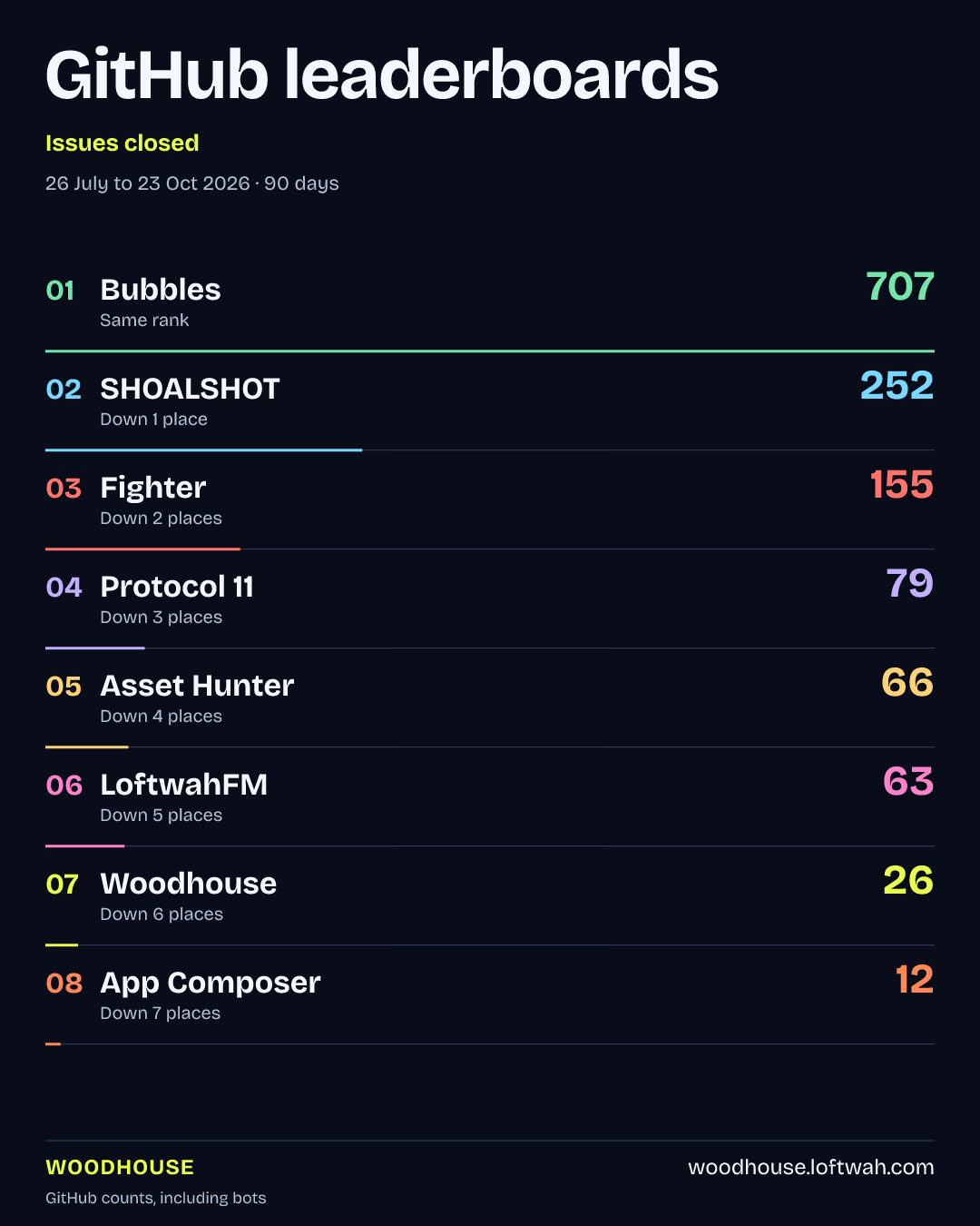 Project rankings · Issues closed · portrait share layout
