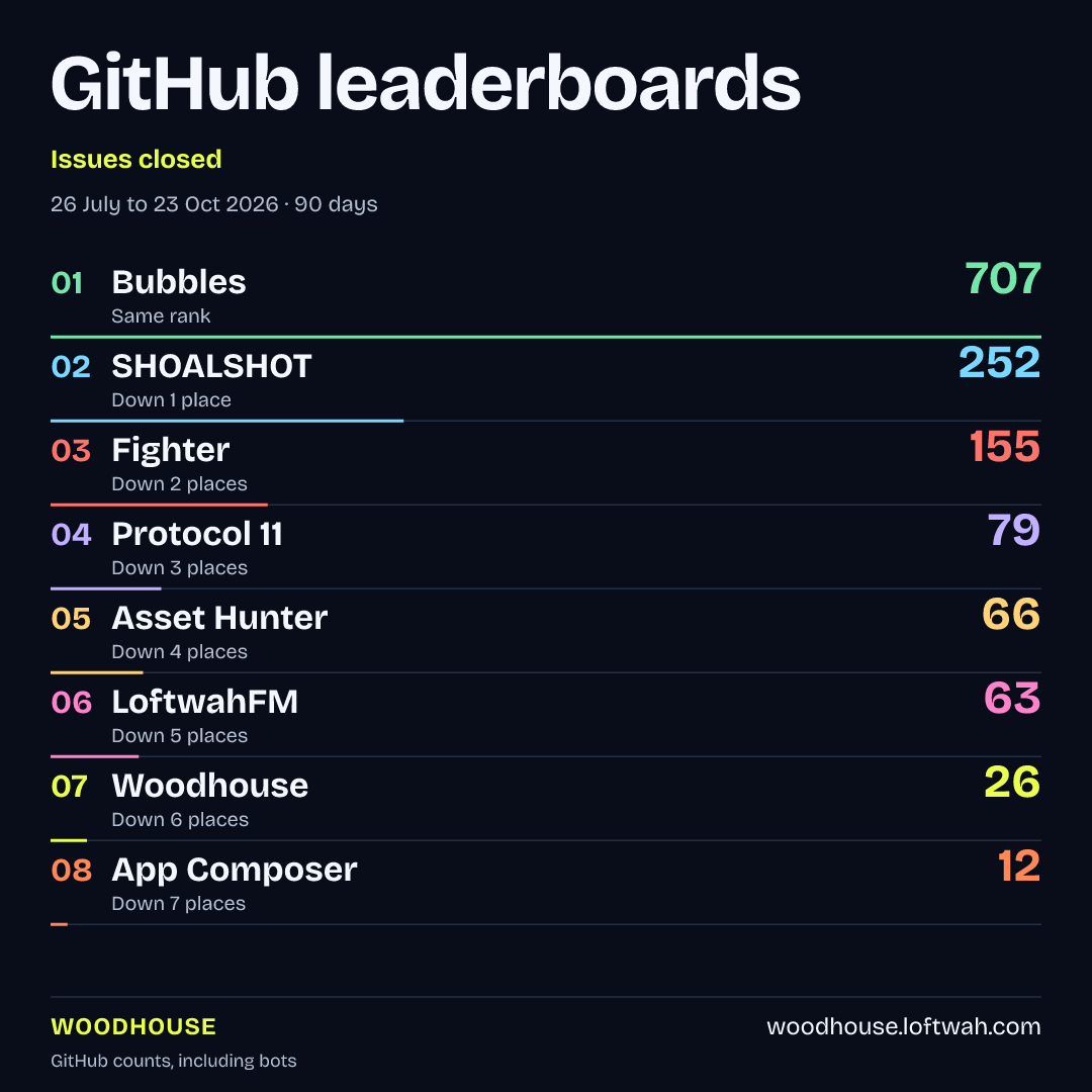 Project rankings · Issues closed · square share layout