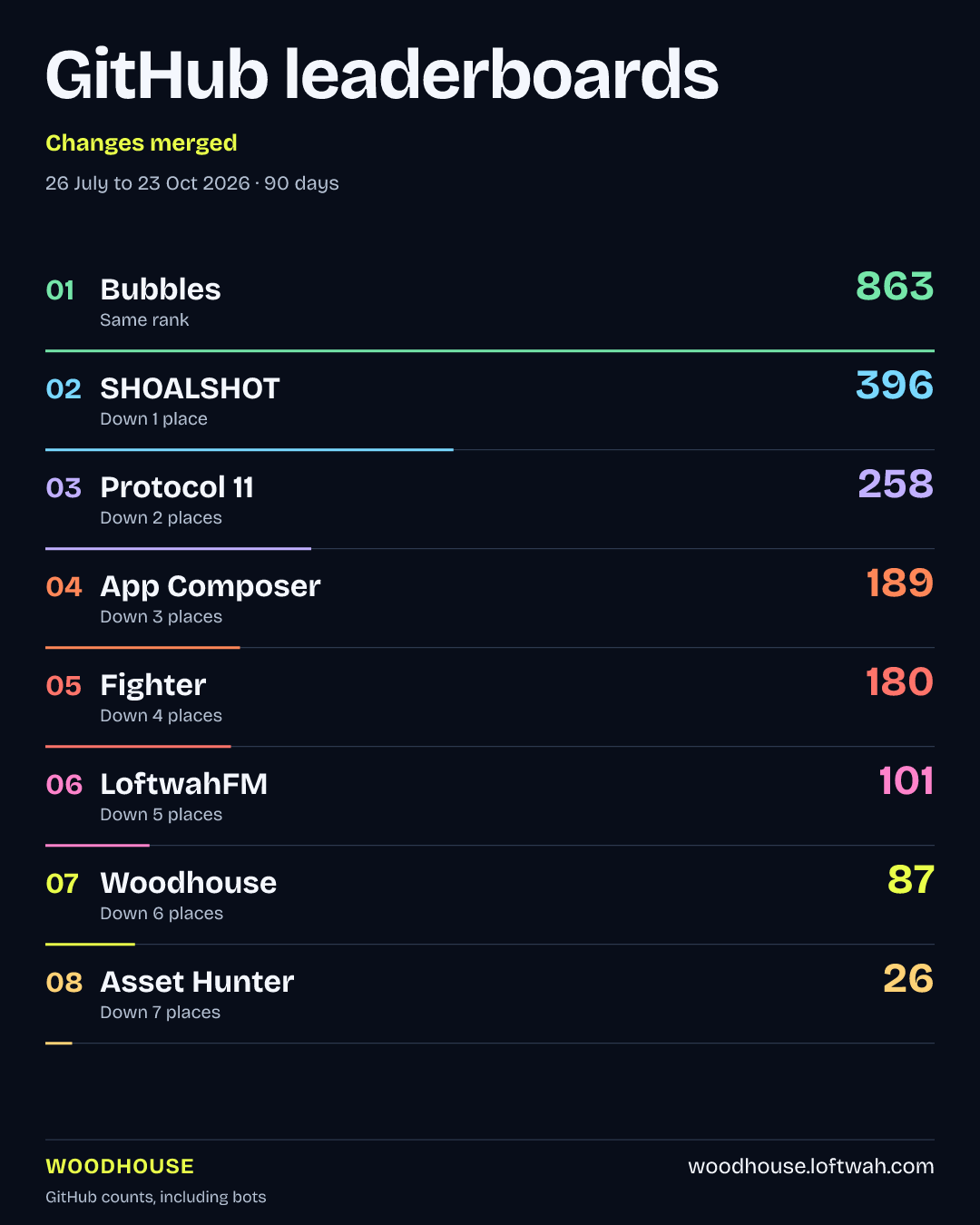 Project rankings · Changes merged · portrait share layout