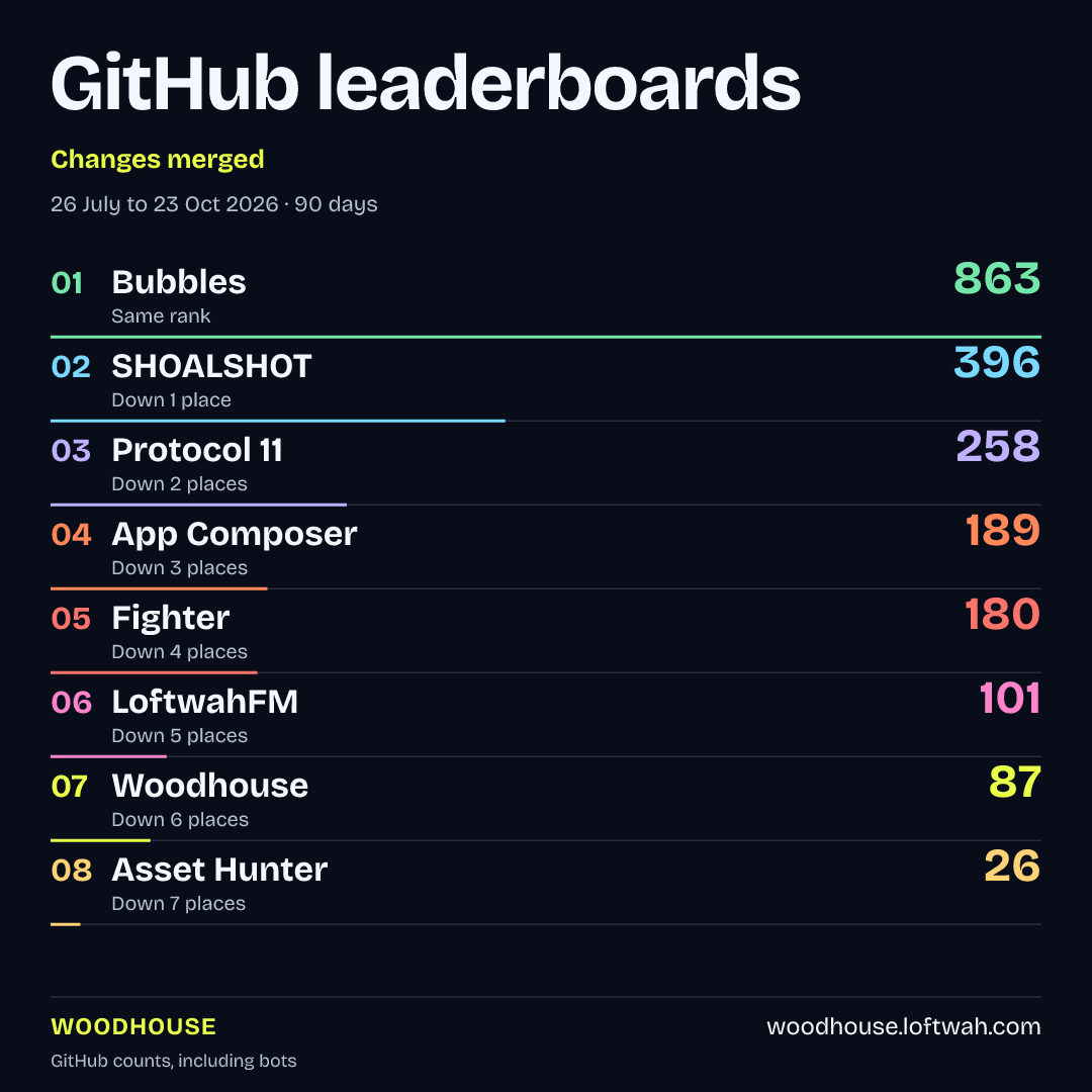Project rankings · Changes merged · square share layout