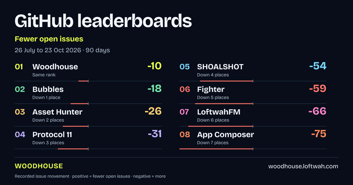 Project rankings · Fewer open issues · landscape share layout