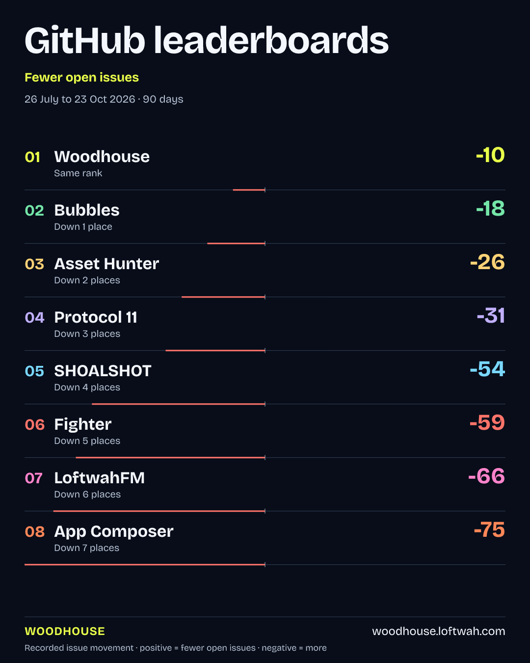 Project rankings · Fewer open issues · portrait share layout