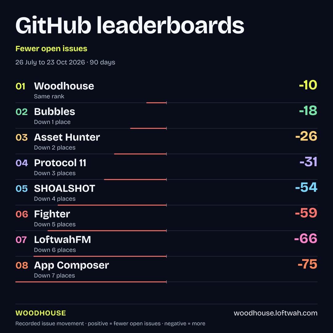 Project rankings · Fewer open issues · square share layout
