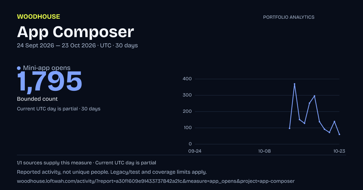App Composer analytics: dated mini-app opens report