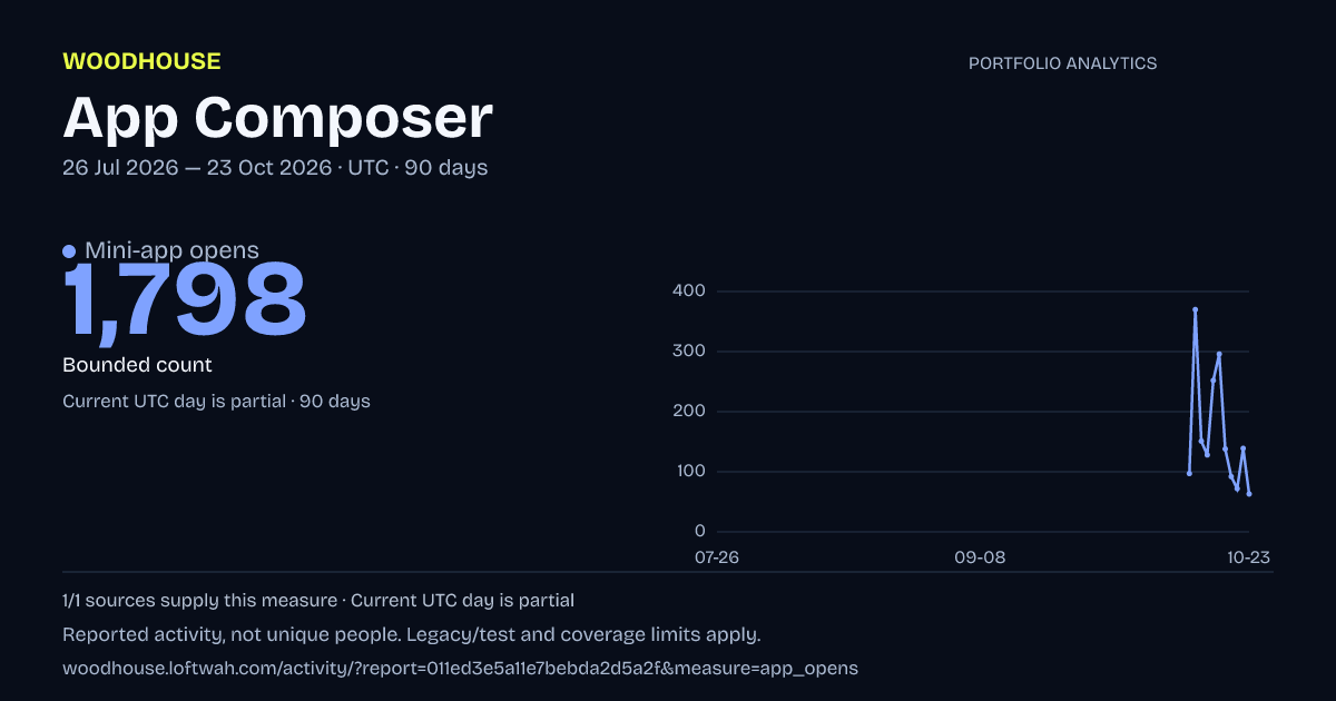 Portfolio analytics: Mini-app opens, 2026-07-26 to 2026-10-23 UTC
