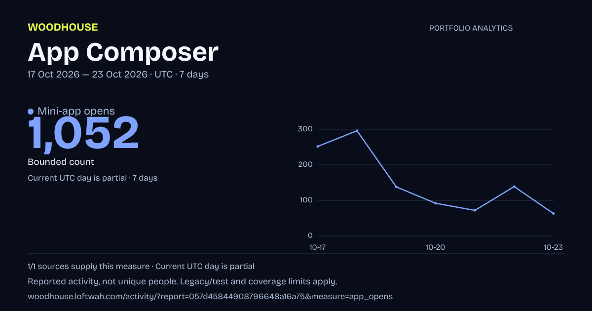 Portfolio analytics: Mini-app opens, 2026-10-17 to 2026-10-23 UTC