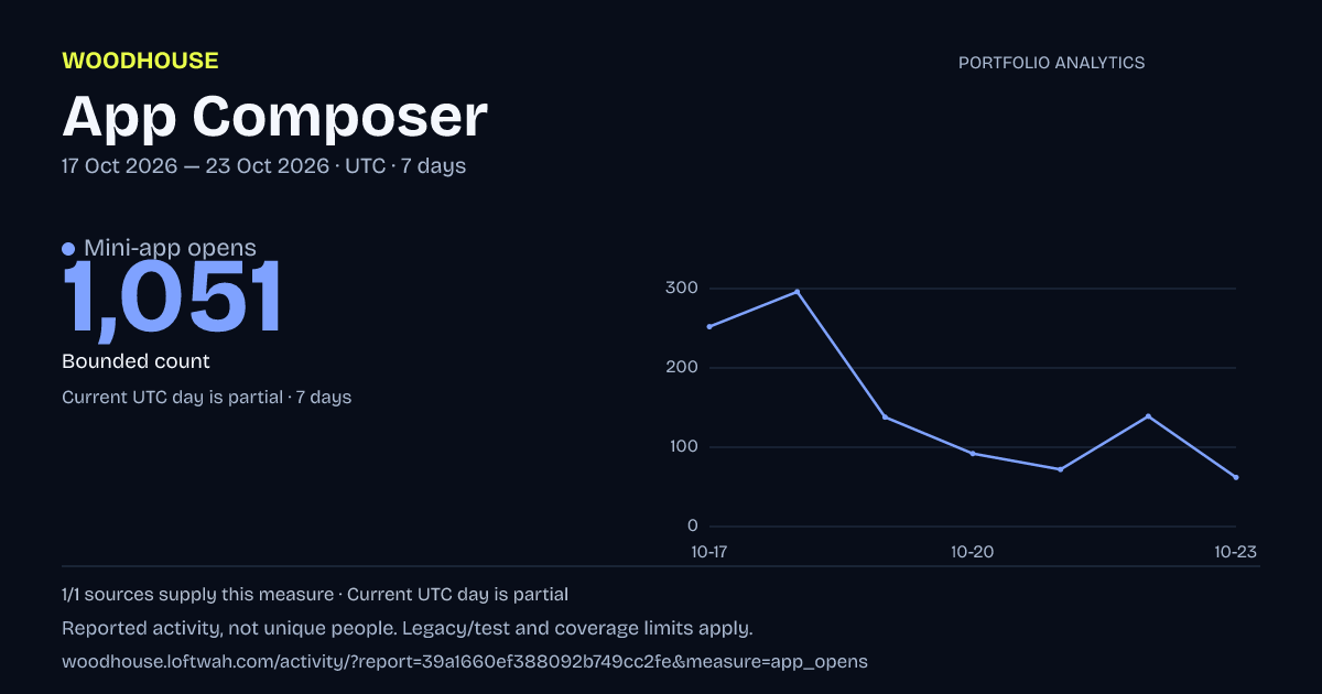 Portfolio analytics: Mini-app opens, 2026-10-17 to 2026-10-23 UTC