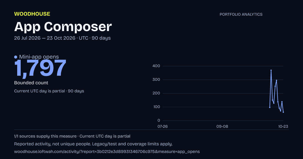 Portfolio analytics: Mini-app opens, 2026-07-26 to 2026-10-23 UTC