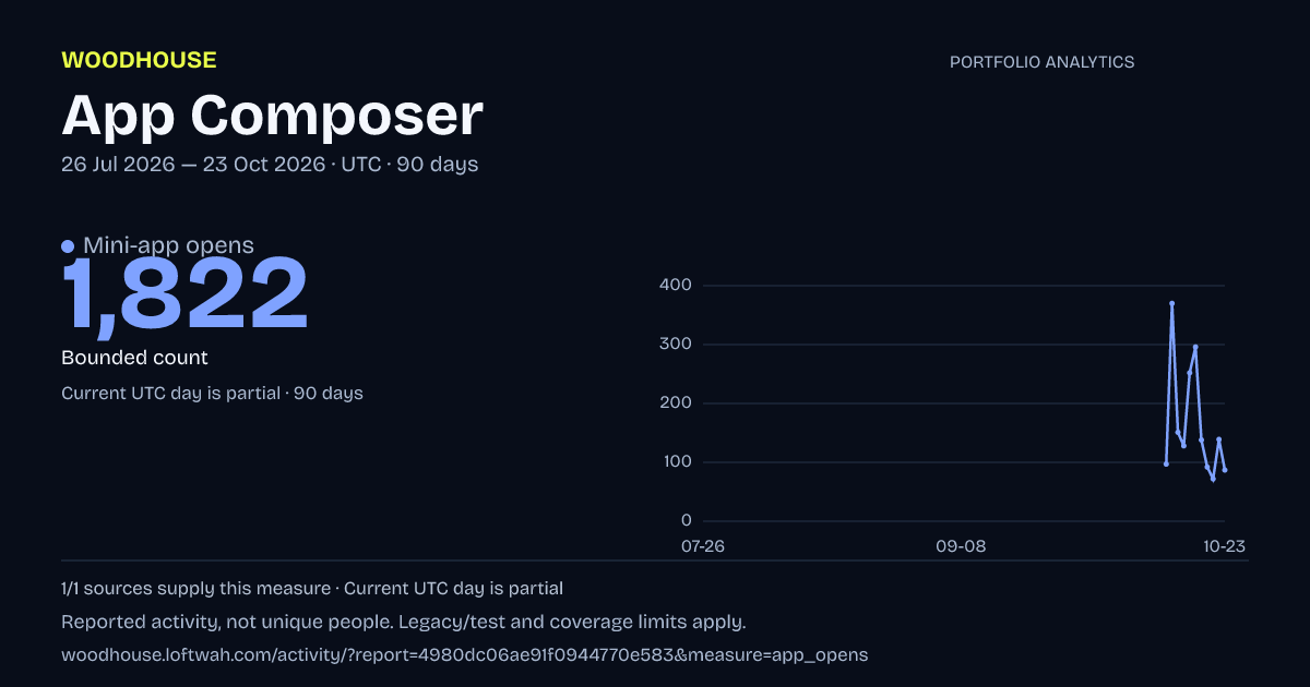 Portfolio analytics: Mini-app opens, 2026-07-26 to 2026-10-23 UTC
