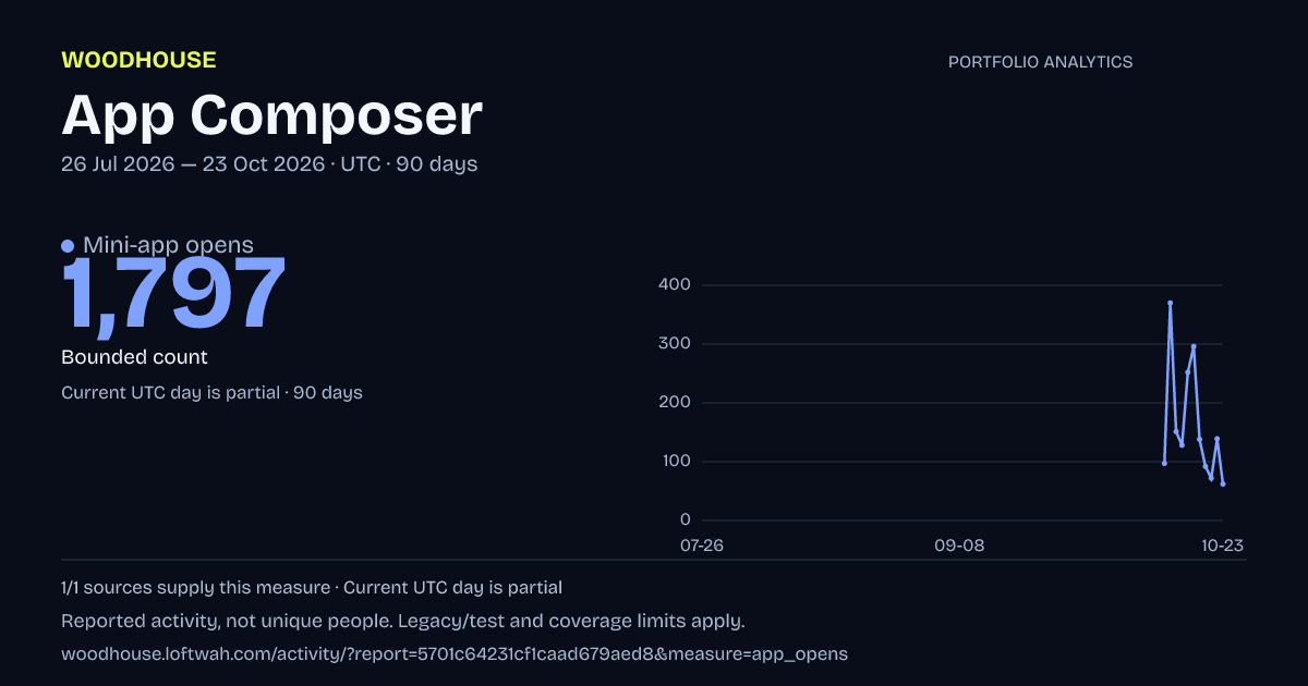 Portfolio analytics: Mini-app opens, 2026-07-26 to 2026-10-23 UTC