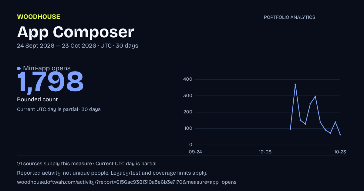 Portfolio analytics: Mini-app opens, 2026-09-24 to 2026-10-23 UTC