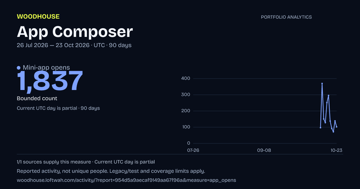 Portfolio analytics: Mini-app opens, 2026-07-26 to 2026-10-23 UTC