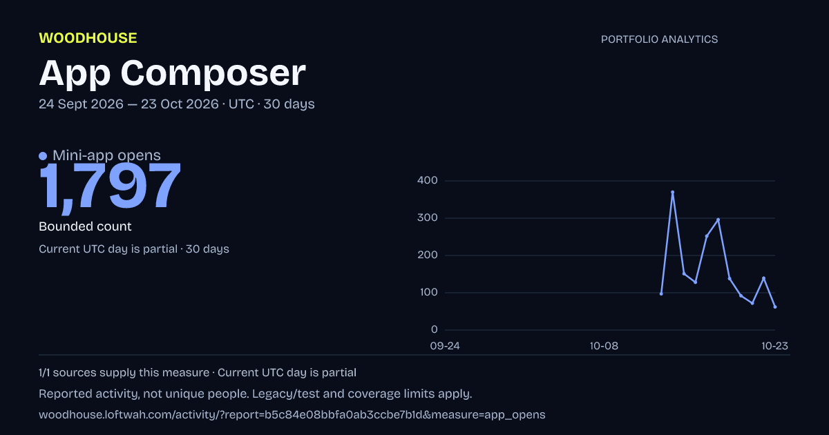 Portfolio analytics: Mini-app opens, 2026-09-24 to 2026-10-23 UTC