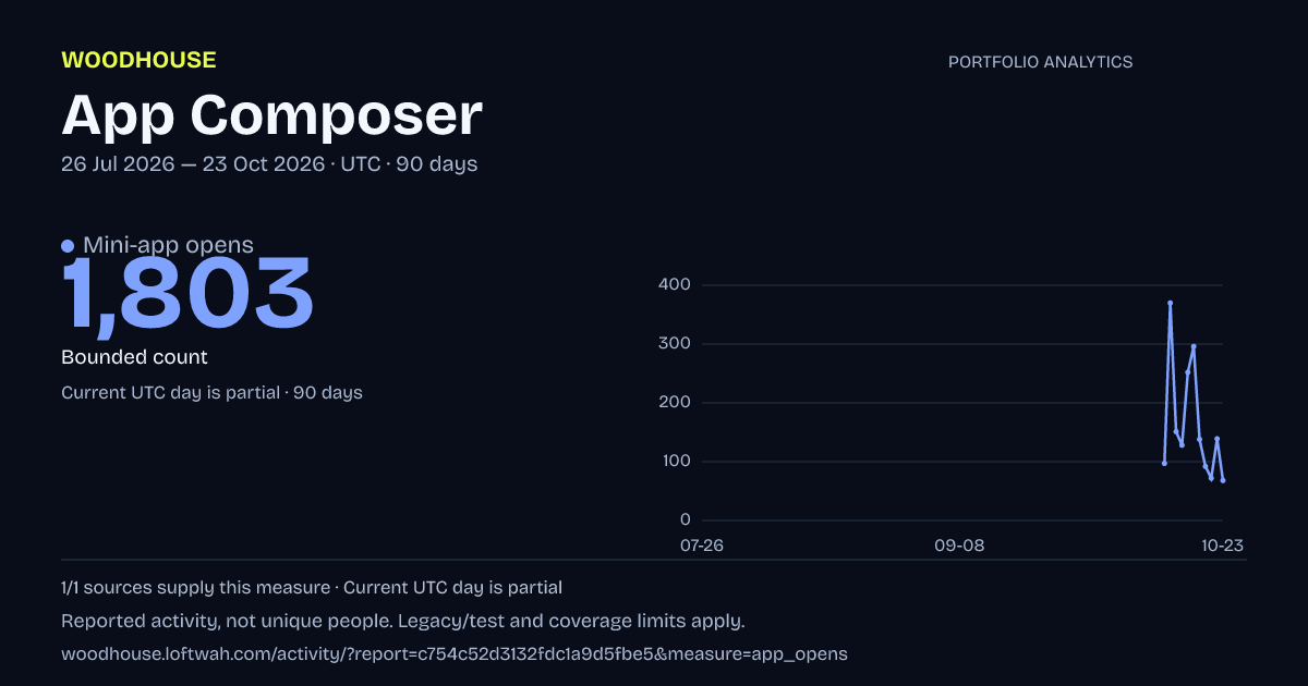 Portfolio analytics: Mini-app opens, 2026-07-26 to 2026-10-23 UTC