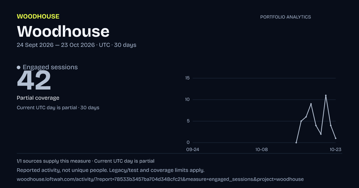Woodhouse analytics: dated engaged sessions report