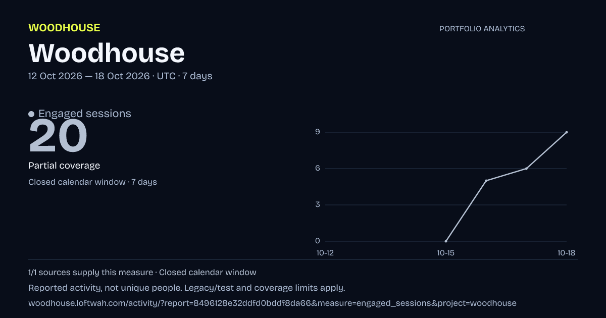 Woodhouse analytics: dated engaged sessions report
