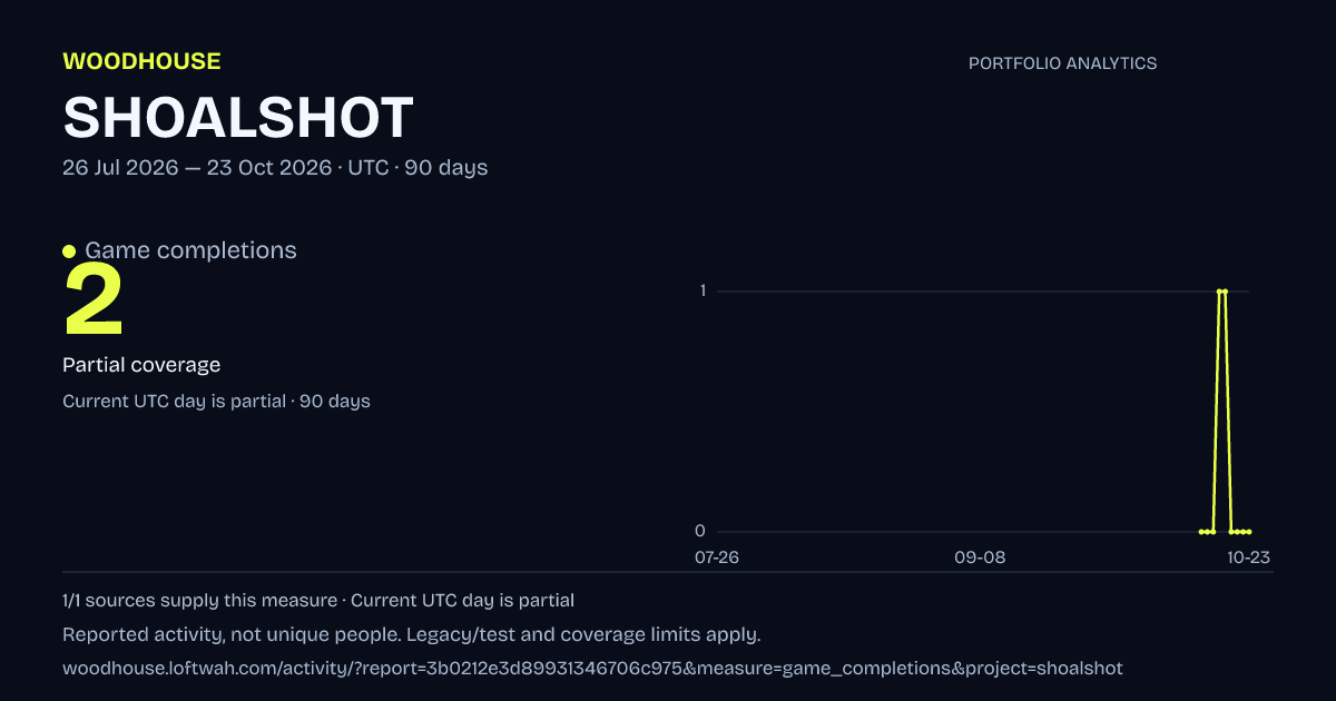 SHOALSHOT analytics: dated game completions report