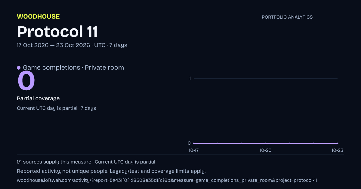 Protocol 11 analytics: dated game completions · private room report