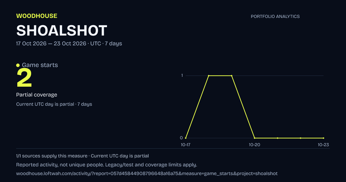SHOALSHOT analytics: dated game starts report