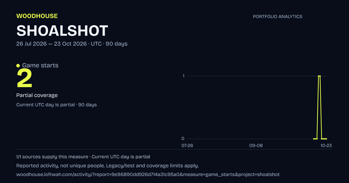 SHOALSHOT analytics: dated game starts report