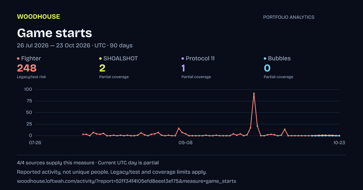Portfolio analytics: Game starts, 2026-07-26 to 2026-10-23 UTC