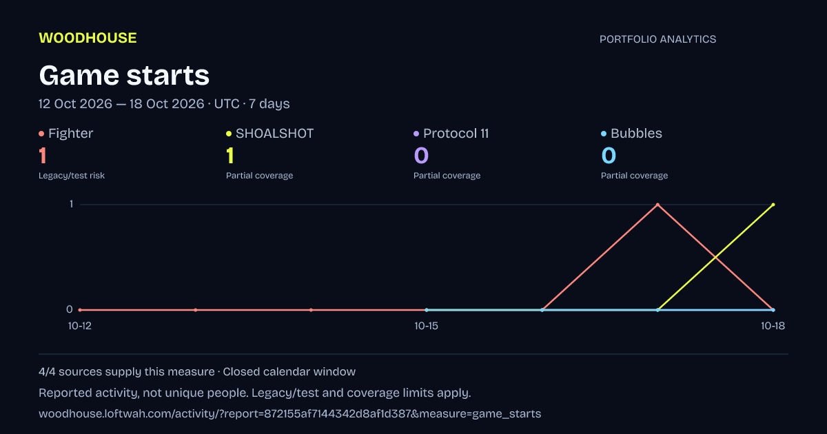 Portfolio analytics: dated game starts report