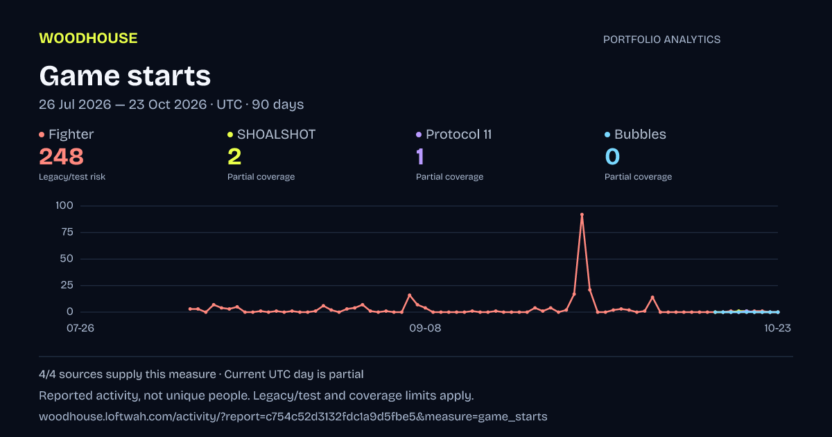 Portfolio analytics: Game starts, 2026-07-26 to 2026-10-23 UTC