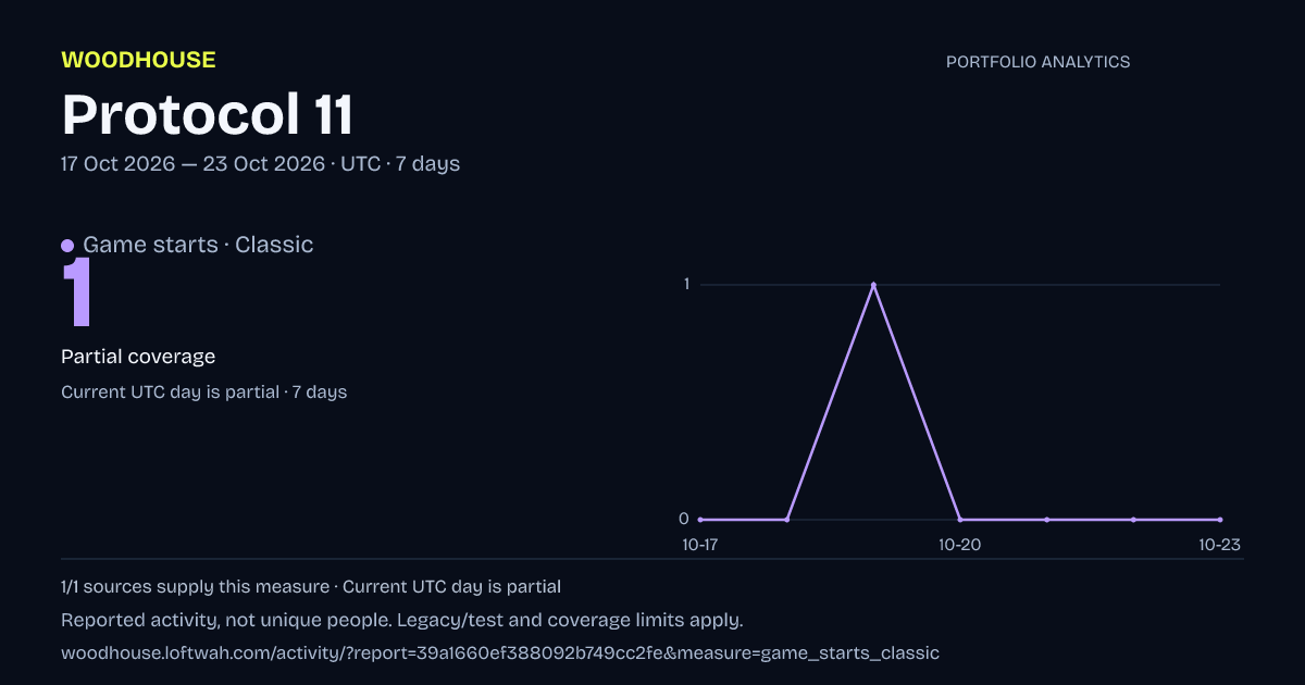 Portfolio analytics: Game starts · Classic, 2026-10-17 to 2026-10-23 UTC