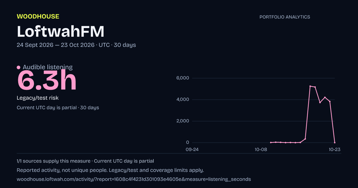 Portfolio analytics: dated audible listening report