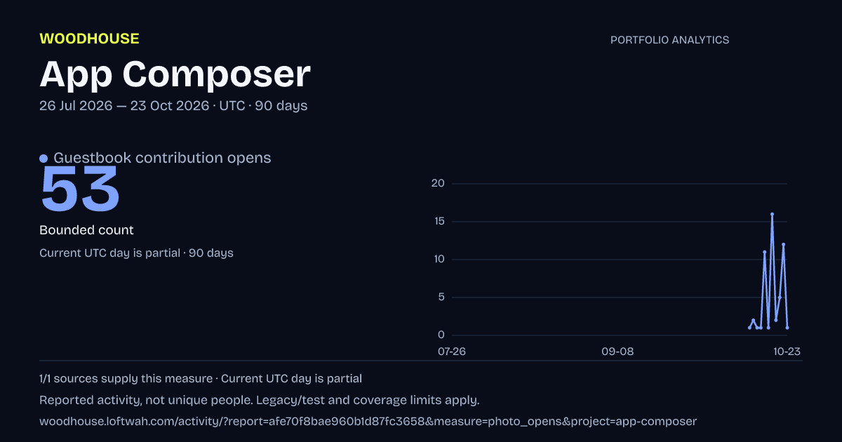 App Composer analytics: dated guestbook contribution opens report