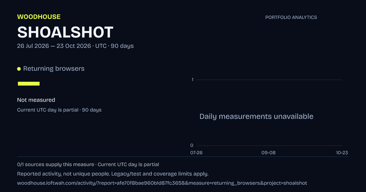 SHOALSHOT analytics: dated returning browsers report
