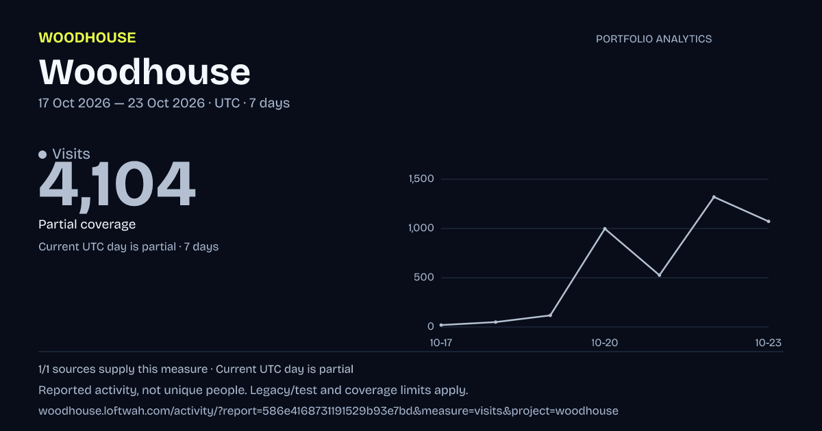 Woodhouse analytics: dated visits report
